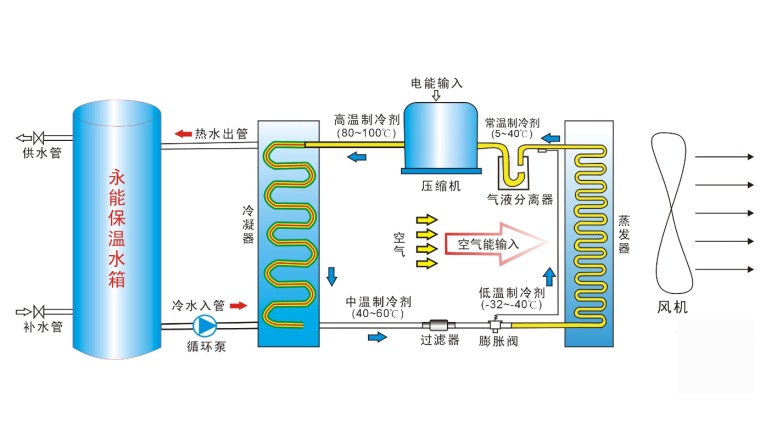 空气能热泵热水取暖是什么原理