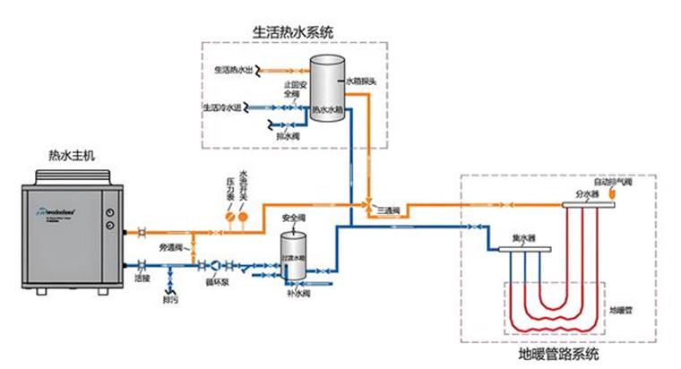 地暖和空气能热水供应系统如何配合工作