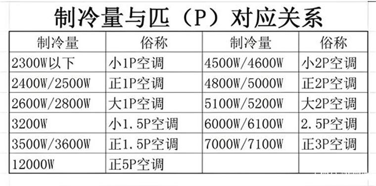 空气能的匹数怎么计算，学会它避免被误导！